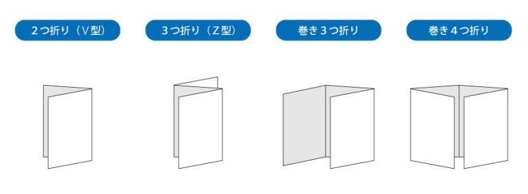 ＤＭ（ダイレクトメール）の後加工と内国郵便約款 – 印刷の